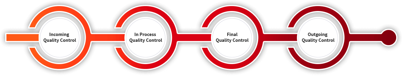 Quality Control Process